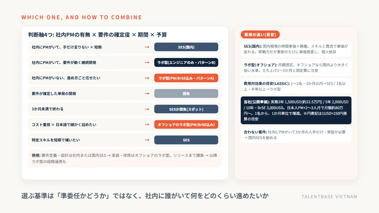ラボ型開発とSESのどちらを選ぶかの判断フロー(社内PMの有無・要件の確定度・期間・予算)と併用パターン、費用の違い