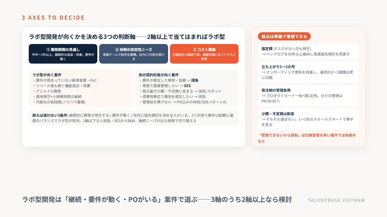 ラボ型開発が向くかを決める3つの判断軸——開発期間の見通し・体制の安定性ニーズ・コスト構造。2軸以上で当てはまればラボ型、単発なら請負、常駐で直接管理ならSES