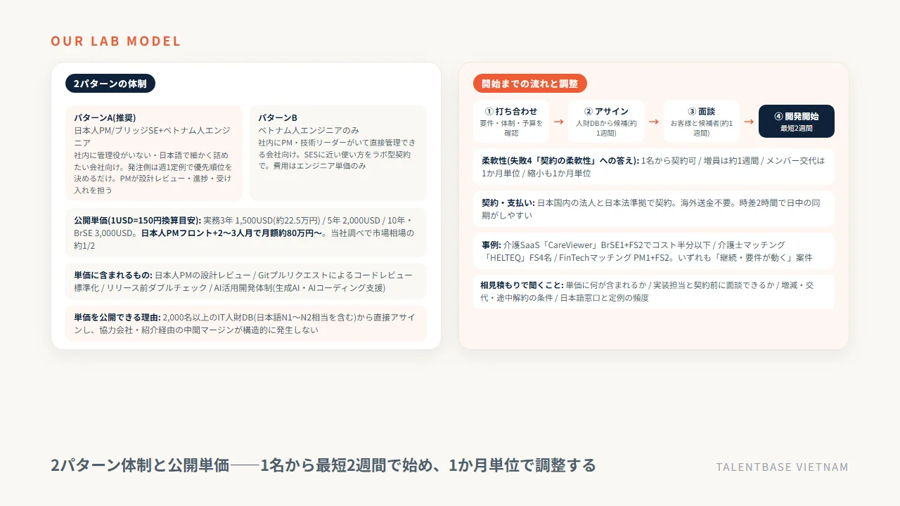 TALENTBASE VIETNAMのラボ型開発の2パターン体制(日本人PM/BrSE+エンジニア、エンジニアのみ)、公開単価、最短2週間で開始する4段階の流れ
