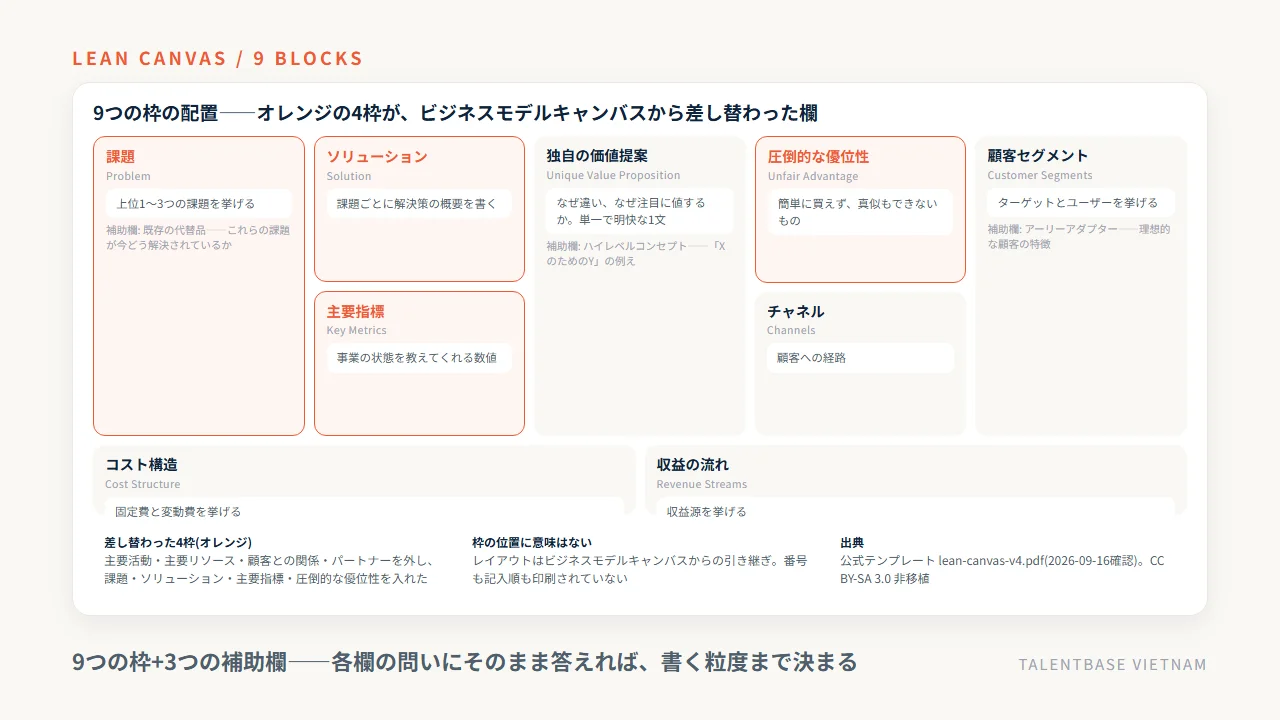 リーンキャンバスの9つの枠の配置——課題・ソリューション・独自の価値提案・圧倒的な優位性・顧客セグメント・チャネル・主要指標・コスト構造・収益の流れと3つの補助欄。ビジネスモデルキャンバスから差し替わった4枠を示す