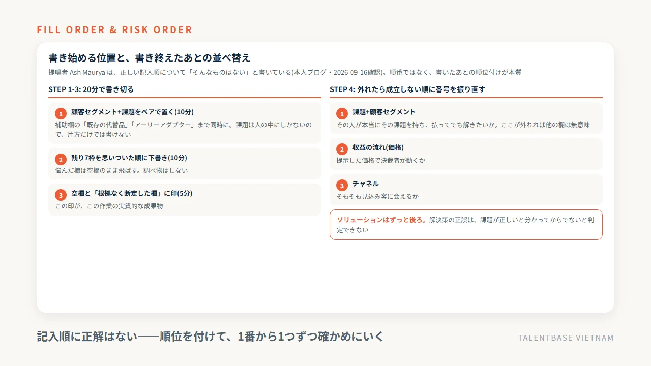リーンキャンバスの書き始め——顧客セグメントと課題をペアで置き、残りを一気に下書きし、外れたら事業が成立しない順へ並べ替える3ステップ
