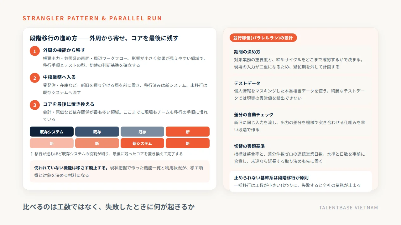 ストラングラーパターンによる段階移行の進め方(外周の機能からコアへ)と、並行稼働の期間・本番相当データでのテスト・差分の自動チェック・切替の客観基準