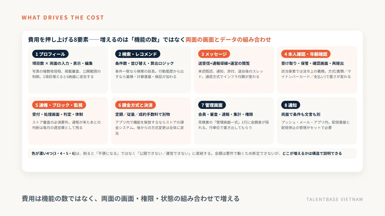 マッチングアプリの費用を押し上げる8要素(プロフィール、検索・レコメンド、メッセージ、本人確認・年齢確認、通報・ブロック・監視、課金方式と決済、管理画面、通知)と、それぞれで何が増えるのか
