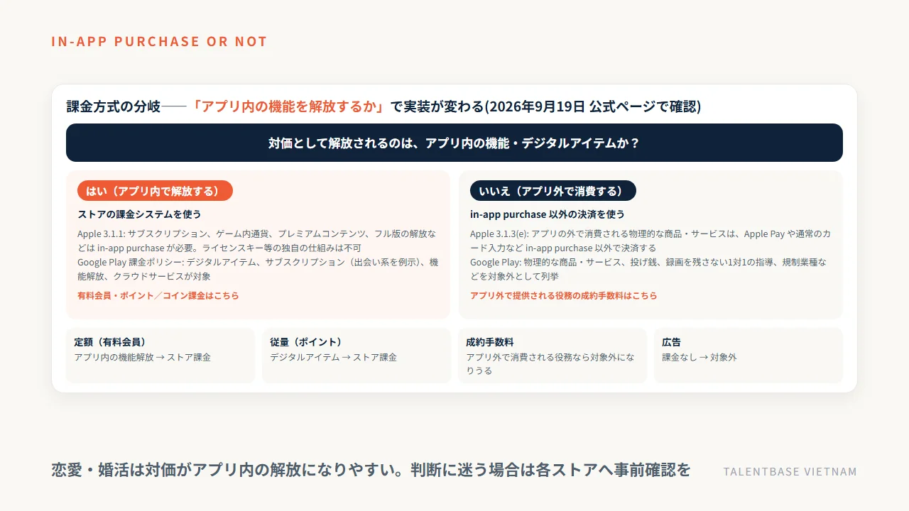 マッチングアプリの課金方式とストア規定の分岐——アプリ内の機能やデジタルアイテムを解放するならストアの課金システム、アプリ外で消費される物品・役務ならそれ以外の決済