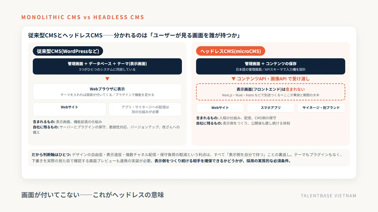 従来型CMS(WordPressなど)とヘッドレスCMS(microCMS)の構造の違い——管理と表示が一体か分離か、表示画面は含まれない、自社に残る作業