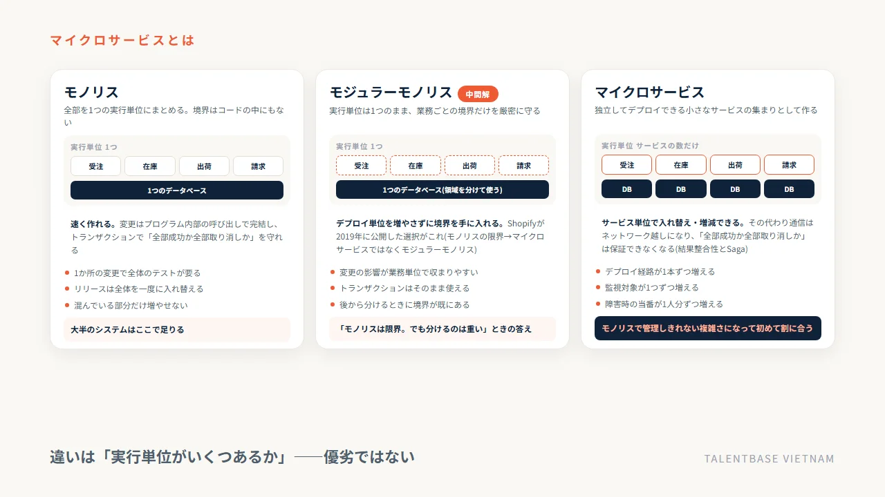 モノリス・モジュラーモノリス・マイクロサービスの構造の違い——実行単位の数、データベースの持ち方、分けたときに増えるもの(デプロイ経路・監視対象・障害時の当番)