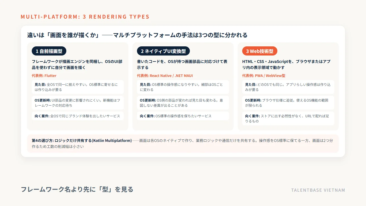 マルチプラットフォーム開発の3つの型(自前描画型=Flutter、ネイティブUI変換型=React Native・.NET MAUI、Web技術型=PWA・WebView型)の画面の描き方と見た目・OS更新時の違い、およびロジックだけ共有する第4の選び方