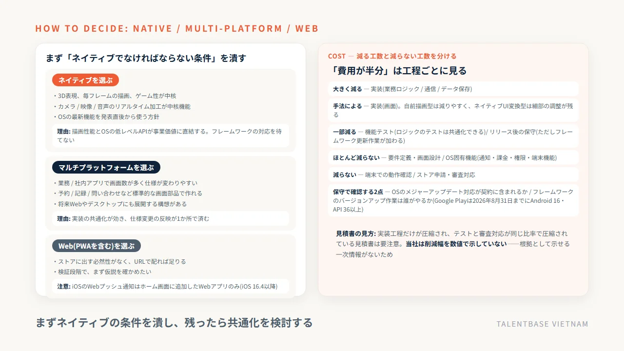 ネイティブ・マルチプラットフォーム・Webの判断条件と、工程別に見た共通化の効き方(実装は大きく減るが要件定義・OS固有機能・端末検証・審査対応は減らない)を示した図