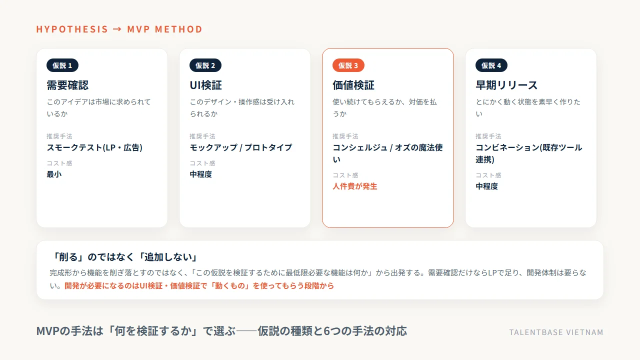 MVPの手法は「何を検証するか」で選ぶ——仮説の種類と6つの手法の対応