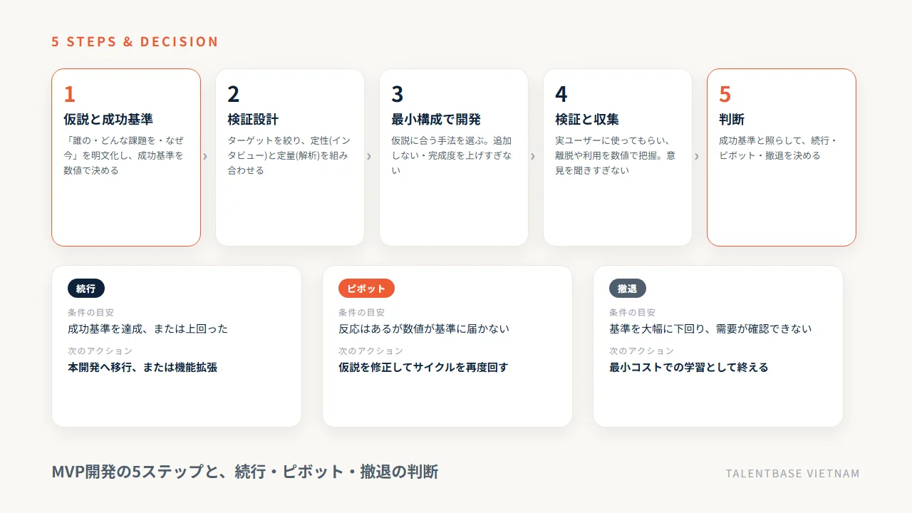 MVP開発の5ステップと、続行・ピボット・撤退の判断