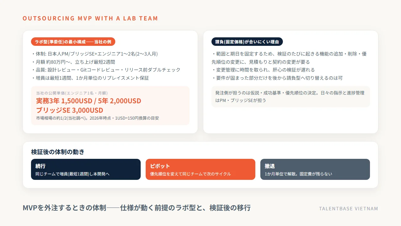 MVPを外注するときの体制——仕様が動く前提のラボ型と検証後の移行