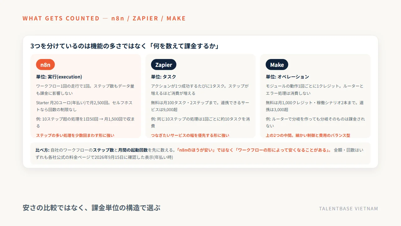 n8n・Zapier・Makeの課金単位の違いを比べた図。n8nは実行単位でステップ数の影響を受けず、Zapierはタスク単位、Makeはオペレーション単位で課金される