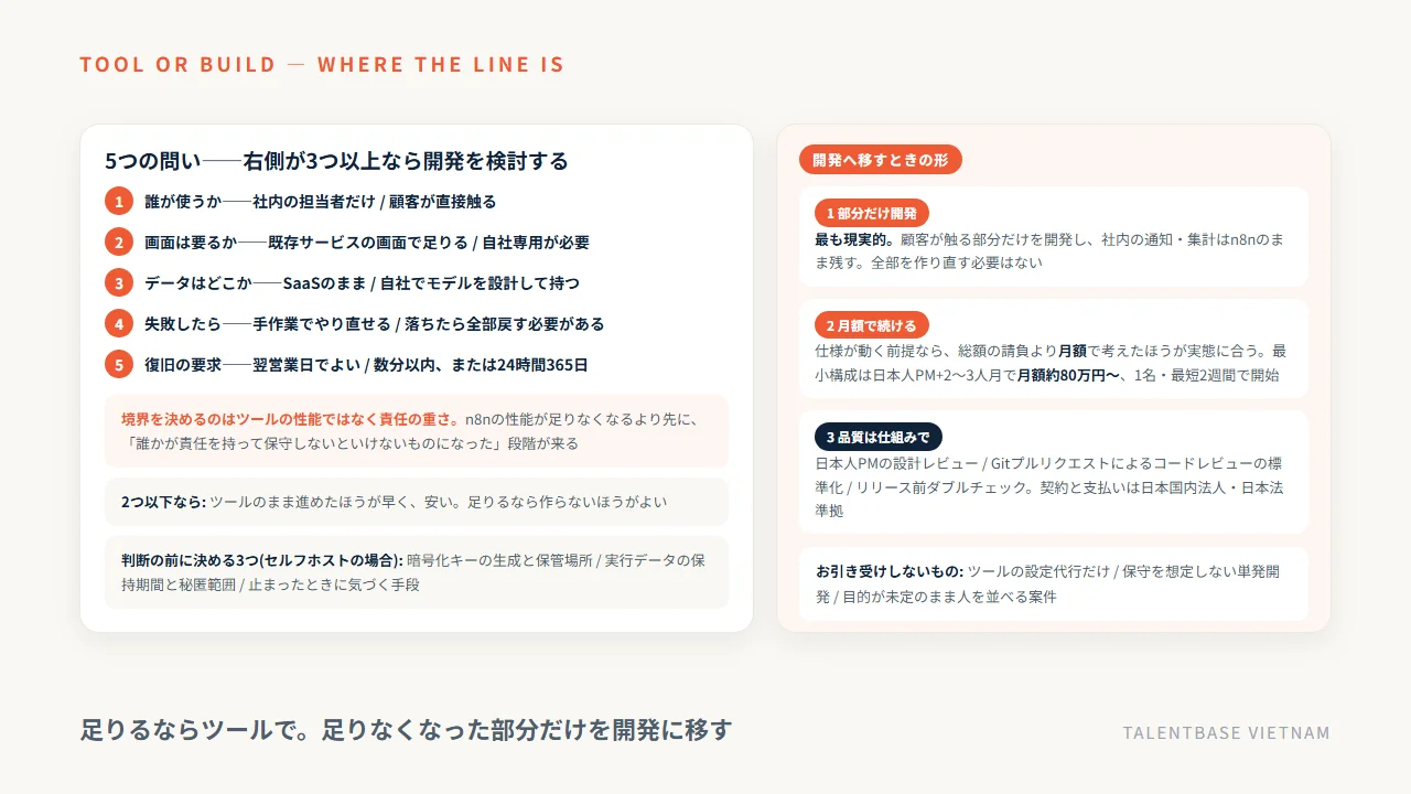 自動化ツールで足りる範囲と開発が必要になる境界を示した図。5つの問いで判定し、開発へ移すときは部分だけを月額で進める