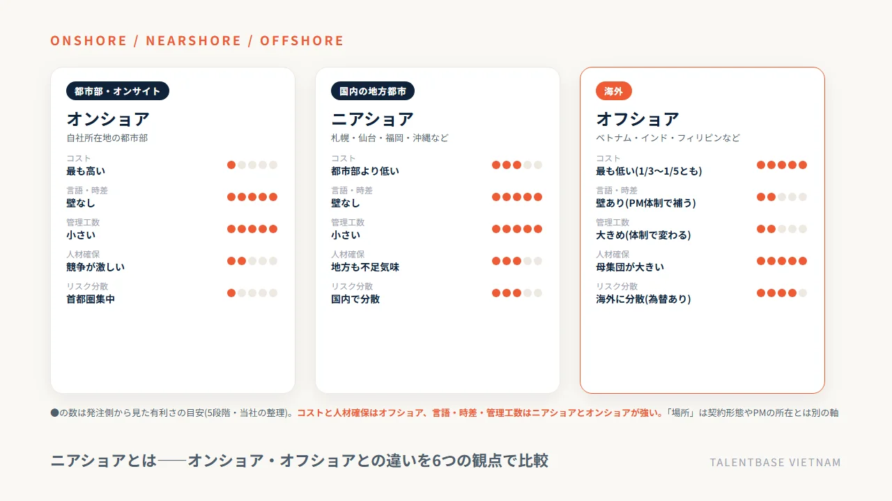 ニアショアとは——オンショア・オフショアとの違いを6つの観点で比較