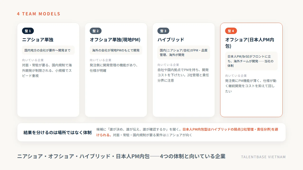 ニアショア・オフショア・ハイブリッド・日本人PM内包——4つの体制と向いている企業