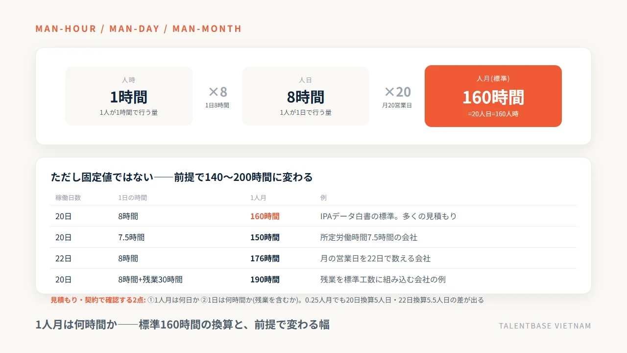 1人月は何時間か——標準160時間の換算と、前提で変わる幅