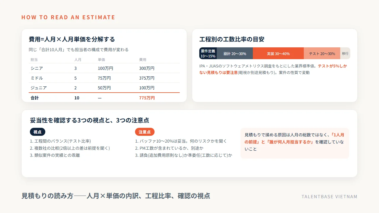 見積もりの読み方——人月×単価の内訳、工程比率、確認の視点