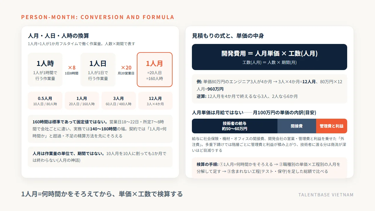 人月・人日・人時の換算(1人月=20人日=160人時、契約で140〜180時間の幅)と、開発費用=人月単価×工数の式、人月単価の内訳(給与5〜6割・間接費・管理費と利益)