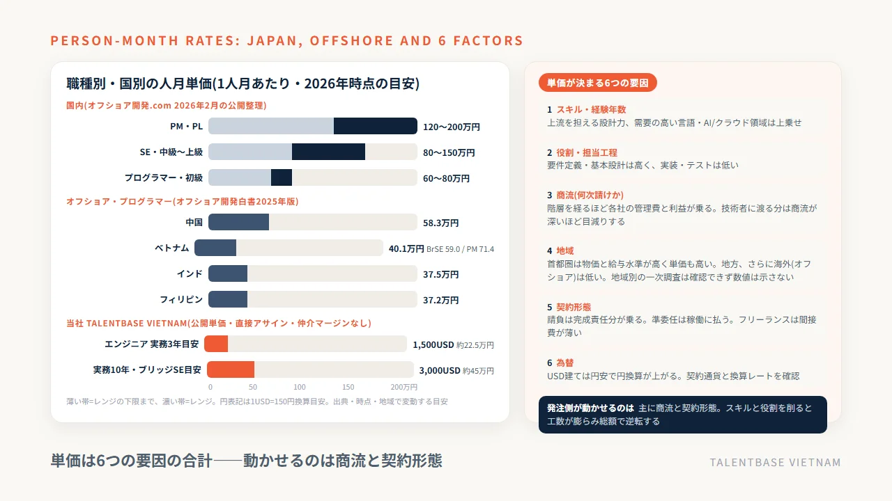 人月単価の比較——国内の職種別(プログラマー・初級60〜80万円・SE・中級80〜100万円・PM120〜200万円)とオフショアの国別(ベトナム40.1万円・中国58.3万円・インド37.5万円・フィリピン37.2万円、白書2025)、当社の公開単価(実務3年1,500USD)、単価が決まる6つの要因