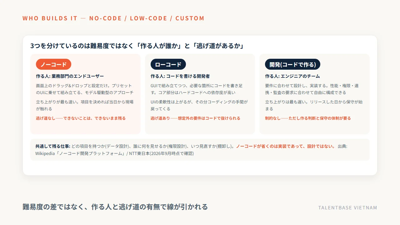ノーコード・ローコード・開発の役割分担マップ。作る人と逃げ道の有無で線が引かれ、データ設計と権限設計はどれでも残ることを示した図