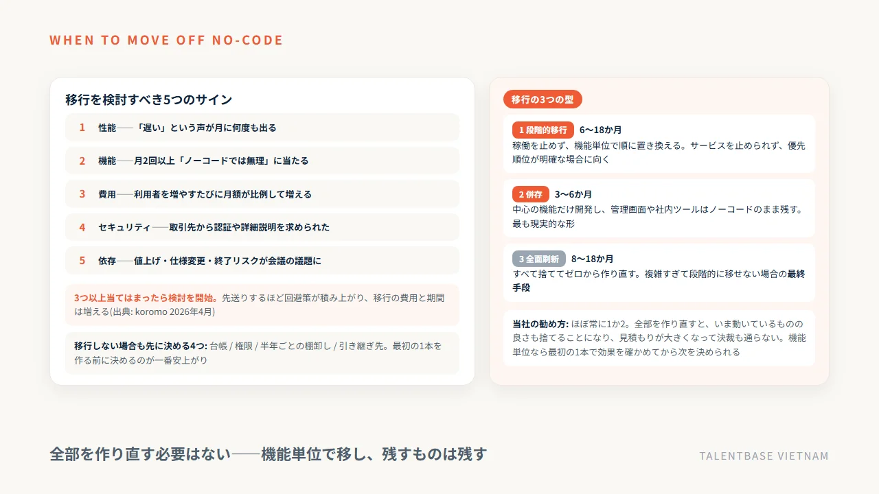 ノーコードから開発へ移行する判断フロー。5つのサインで検討開始、移行の型は段階的移行・併存・全面刷新の3つ