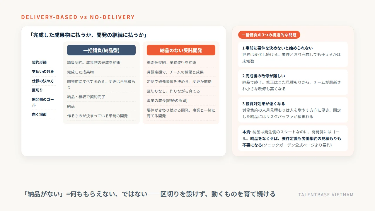一括請負の受託開発と納品のない受託開発の違い——契約形態・支払いの対象・仕様の決め方・区切り・開発側のゴール・向く場面と、一括請負の3つの構造的な問題