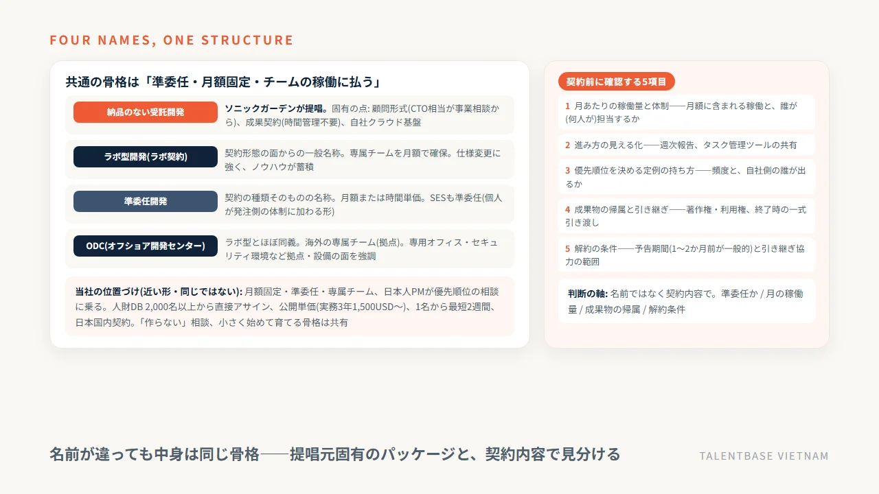 納品のない受託開発・ラボ型開発・準委任開発・ODCの関係——共通する準委任の骨格と提唱元固有のパッケージ、オフショアで近い形を取るTALENTBASE VIETNAMの位置づけ、契約前の確認5項目