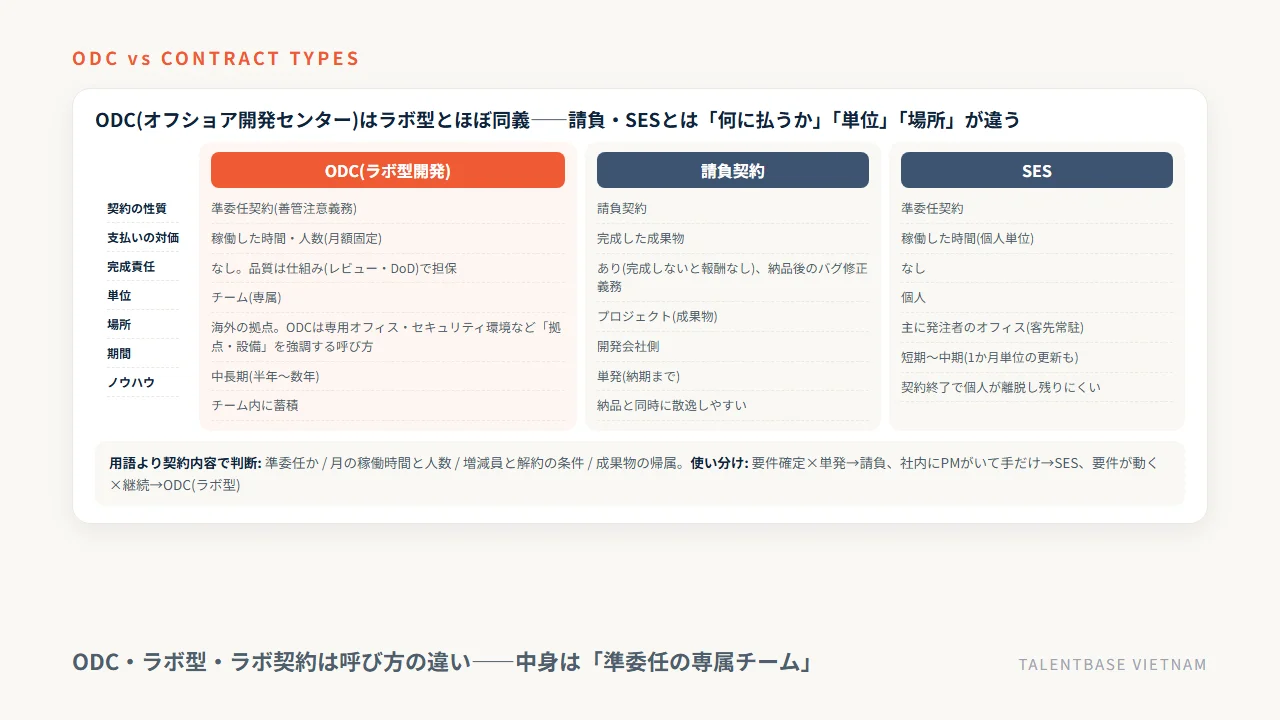 ODC(オフショア開発センター)・ラボ型開発・請負・SESの位置づけ——契約の性質、支払いの対価、完成責任、単位、場所、期間、ノウハウの比較
