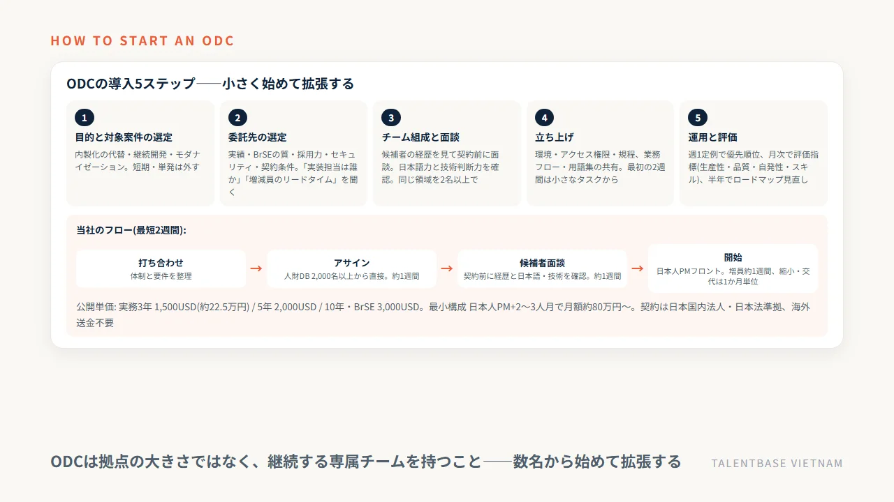 ODCの導入5ステップ(目的と対象案件の選定→委託先選定→チーム組成と面談→立ち上げ→運用と評価)と、TALENTBASE VIETNAMのフロー(打ち合わせ→アサイン→面談→開始、最短2週間)