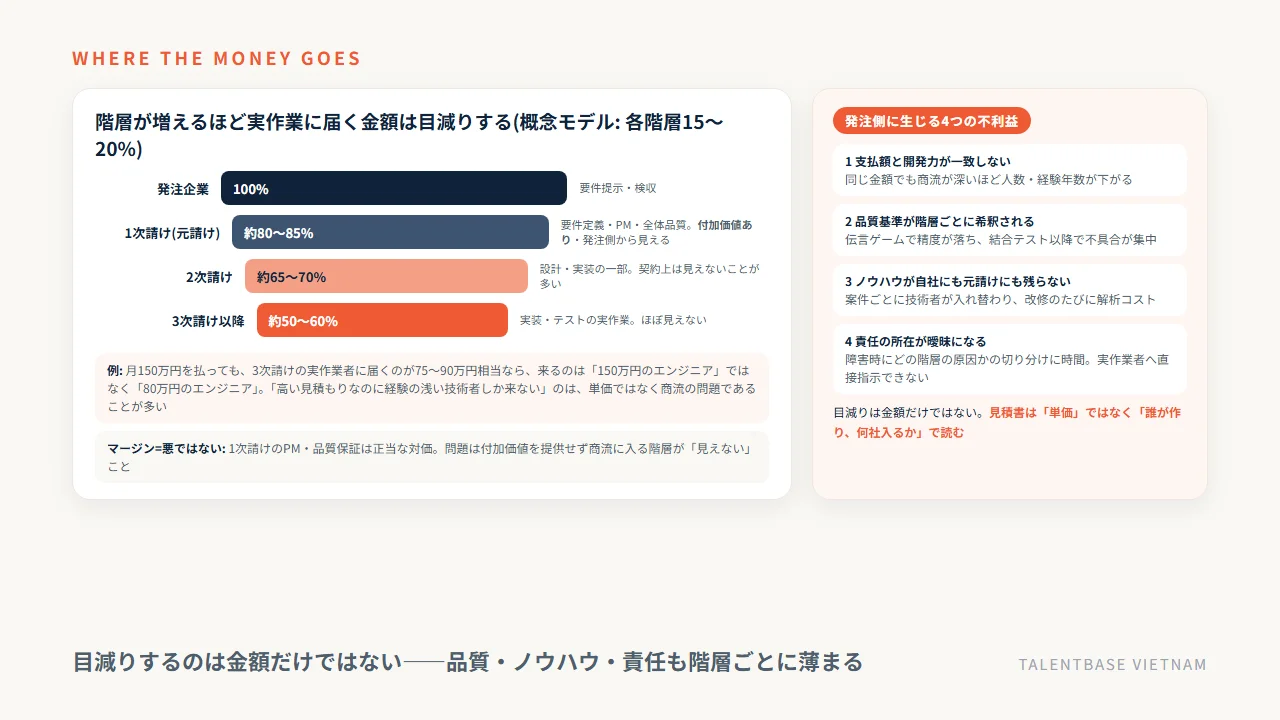 オフショア開発の中間マージンによる階層別の目減り——発注100%から1次請け80〜85%、2次65〜70%、3次以降50〜60%へ(当社の試算)と発注側の4つの不利益