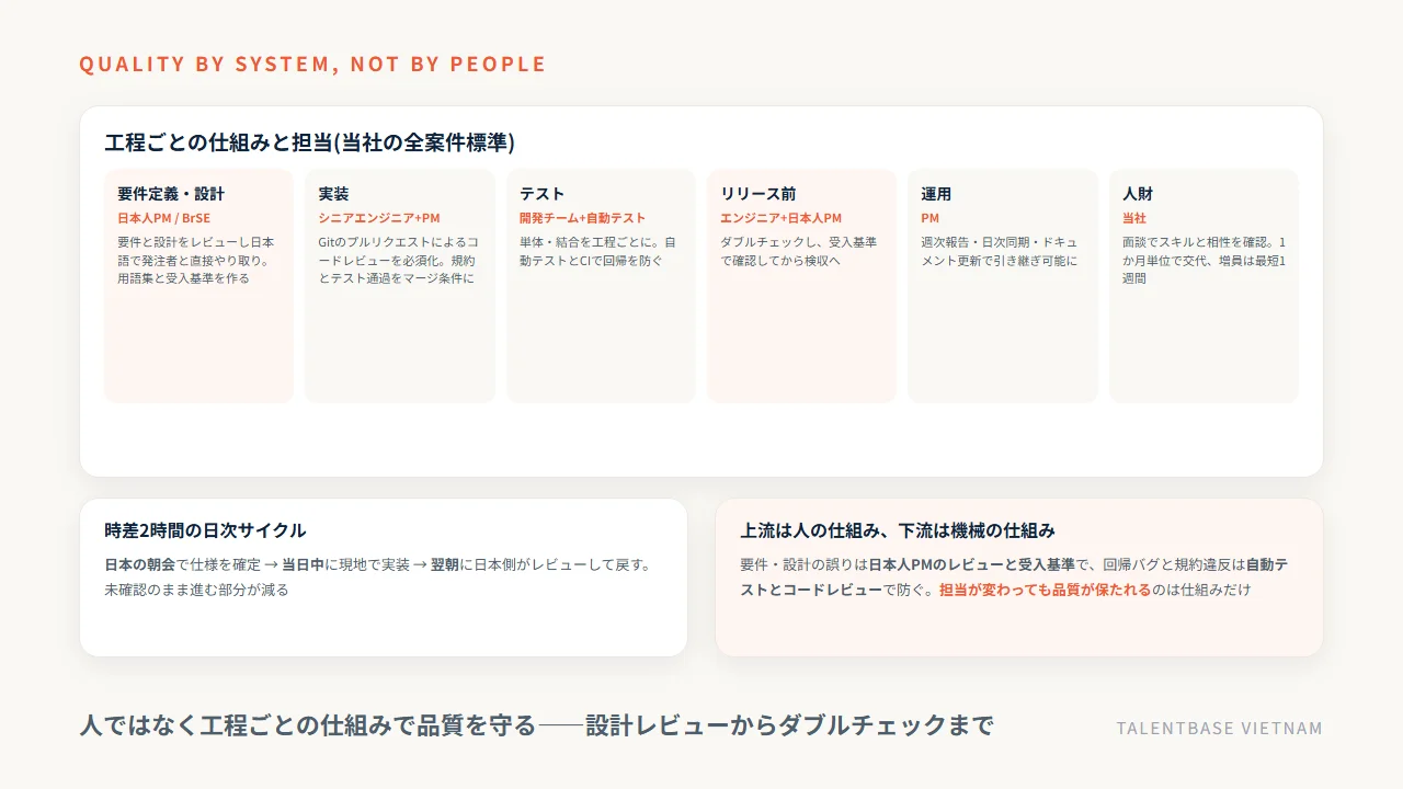 オフショア開発で品質を守る工程ごとの仕組み——設計レビュー・プルリクエスト・段階的テスト・ダブルチェック・交代保証(当社の例)