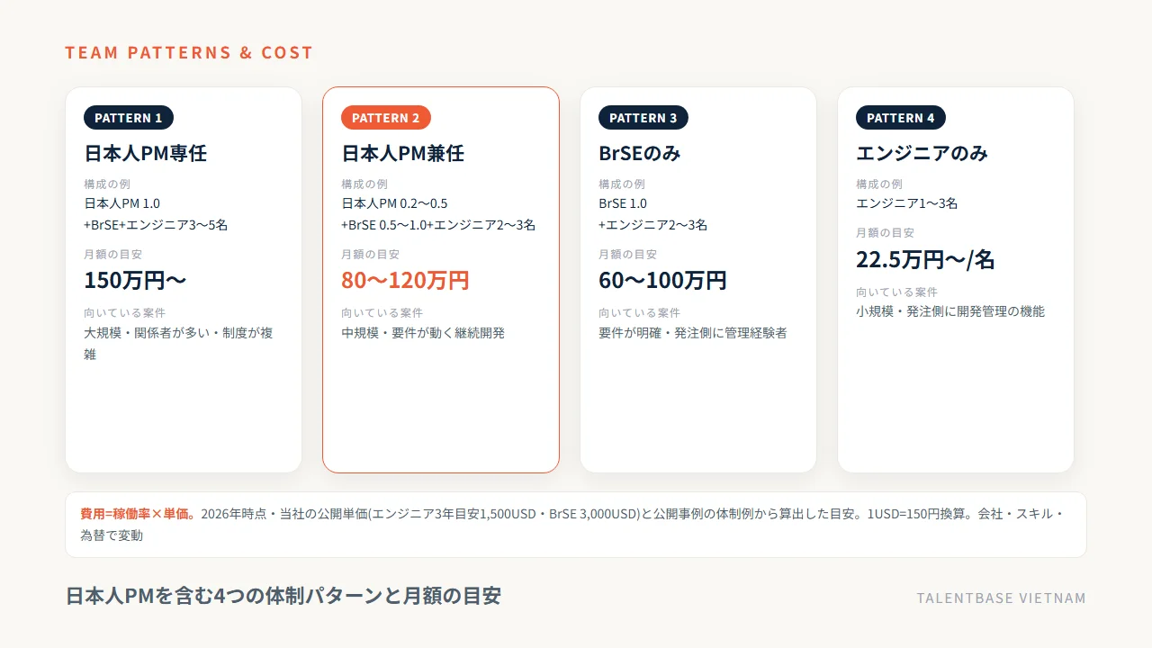 日本人PMを含む4つの体制パターンと月額の目安