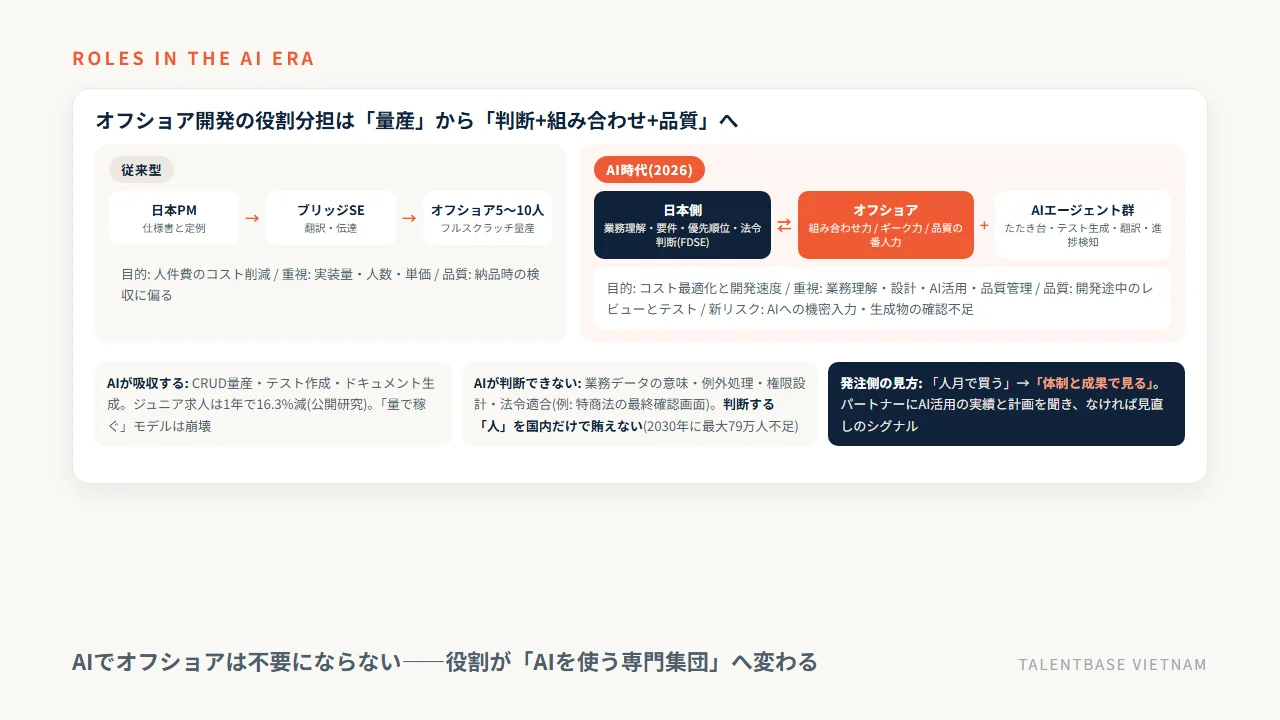 AI時代のオフショア開発の役割分担——従来型(日本PM→BrSE→オフショア量産)からAI時代(日本側の業務理解・要件、オフショアの3つの力、AIエージェント)への変化