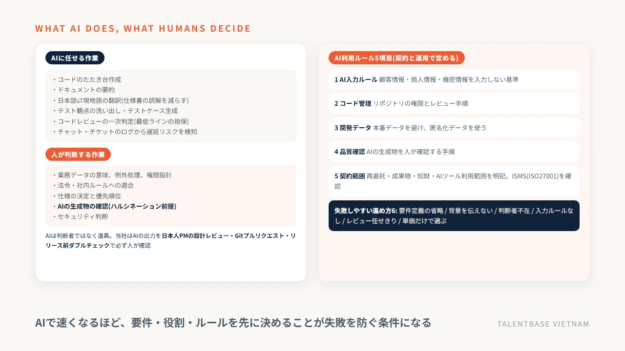 AIに任せる作業(たたき台・要約・翻訳・テスト観点・進捗検知)と人が判断する作業(業務・例外・権限・法令・生成物の確認)の線引きと、AI利用ルール5項目