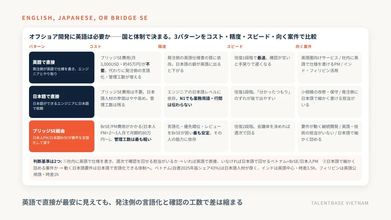オフショア開発の言語3パターン(英語で直接・日本語で直接・ブリッジSE経由)のコスト・精度・スピード・向く案件の比較と、判断基準2つ