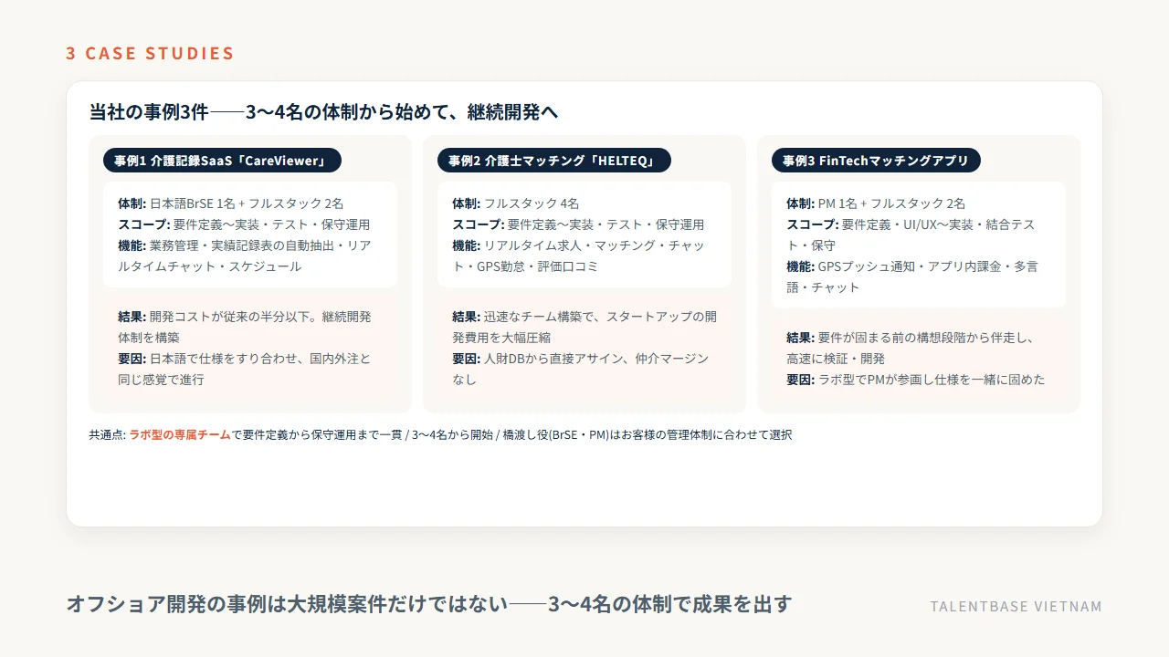 オフショア開発の事例3件の体制と結果——介護SaaS(BrSE1+FS2・コスト半分以下)、介護士マッチング(FS4・迅速構築)、FinTechマッチング(PM1+FS2・構想段階から伴走)