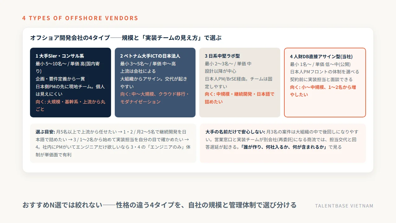 オフショア開発会社の4タイプ(大手SIer系・ベトナム大手ICTの日本法人・日系中堅ラボ型・人財DB直接アサイン型)を規模と実装チームの見え方で配置した図