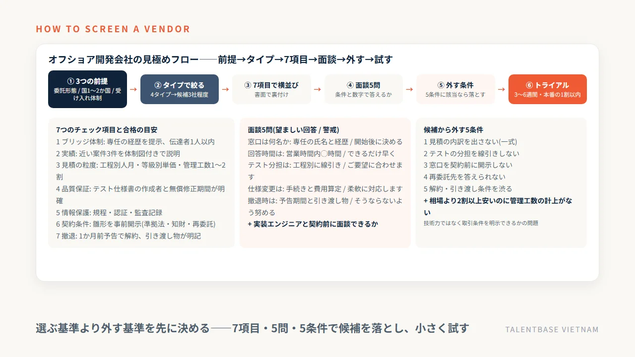 オフショア開発会社の見極めフロー——3つの前提、4タイプ、7つのチェック項目、面談5問、外す5条件、小規模トライアル