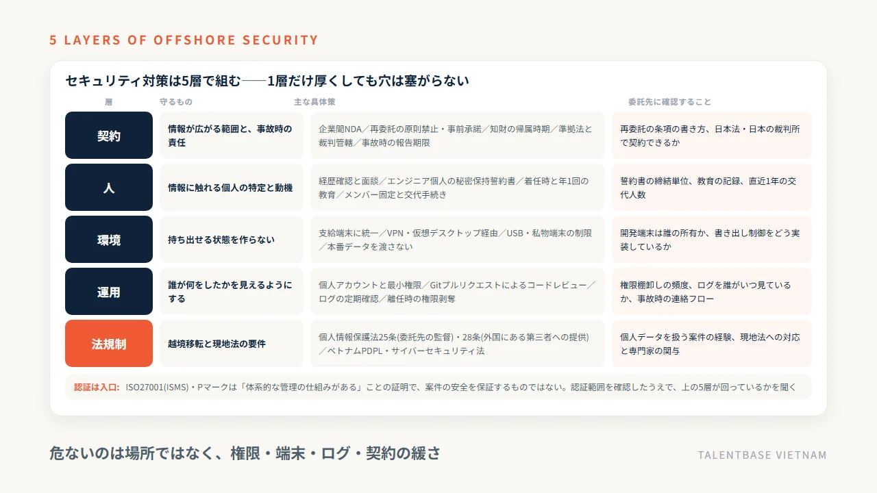 オフショア開発のセキュリティ対策5層(契約・人・環境・運用・法規制)の守るものと具体策、委託先への確認事項の対応表