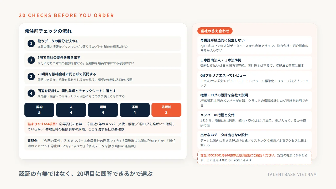 オフショア開発の発注前チェック20項目の進め方(データ区分→5層で要件化→20項目を質問→契約条項へ)と、再委託が発生しない当社の体制