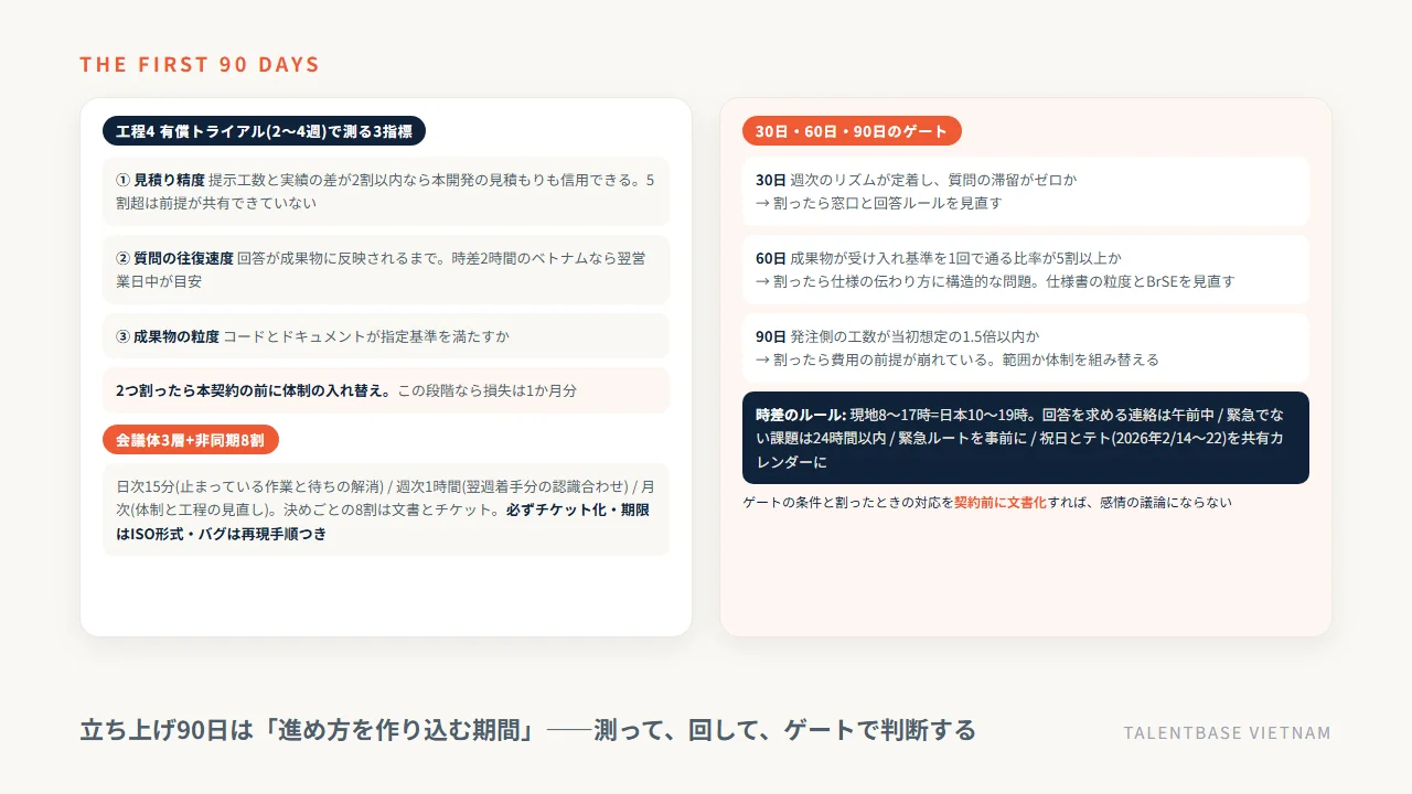 オフショア開発の立ち上げ90日の設計——有償トライアルの3指標、会議体3層と非同期中心の運用、30日・60日・90日のゲート、時差のルール