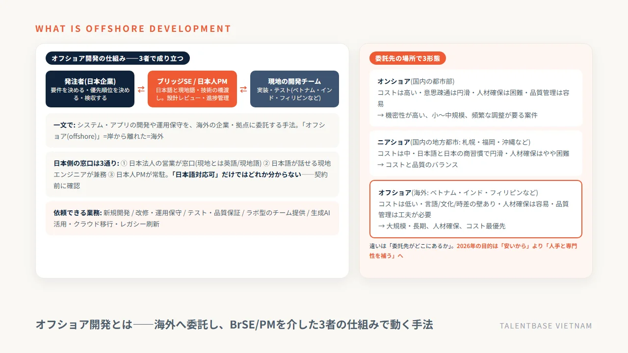オフショア開発の仕組み(発注者・ブリッジSE/PM・現地チームの3者)と、オンショア・ニアショア・オフショアの位置づけ