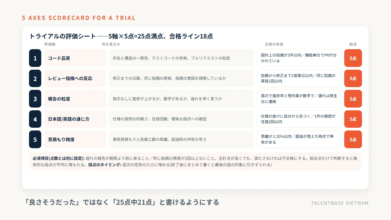 オフショア開発トライアルの評価シート——コード品質・レビュー指摘への反応・報告の粒度・日本語/英語の通じ方・見積もり精度の5軸×5点=25点満点、合格ライン18点と必須項目