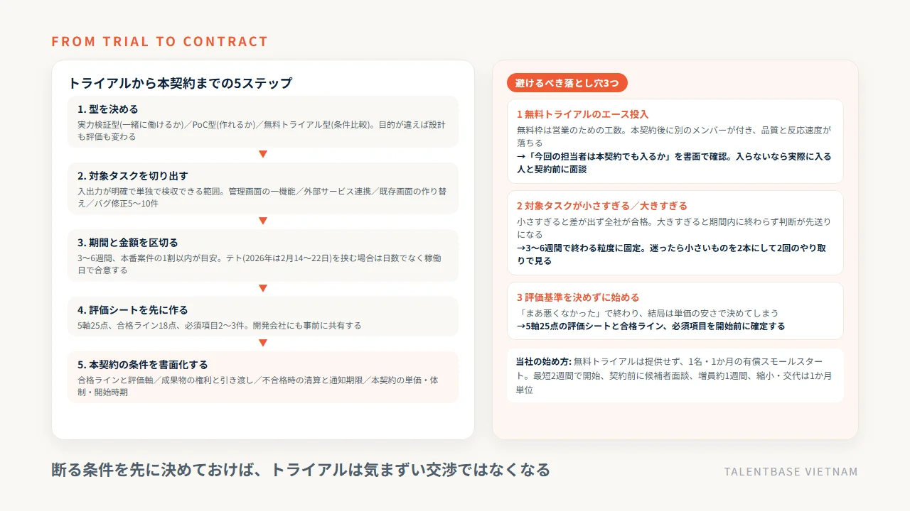 オフショア開発のトライアルから本契約までの5ステップ(型を決める→対象タスクを切り出す→期間と金額を区切る→評価シートを先に作る→本契約の条件を書面化する)と避けるべき落とし穴3つ