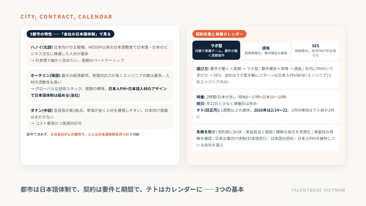 ベトナムオフショア開発の都市(ハノイ・ホーチミン・ダナン)の特性と契約形態(ラボ型・請負・SES)の選び方、時差とテトの実務