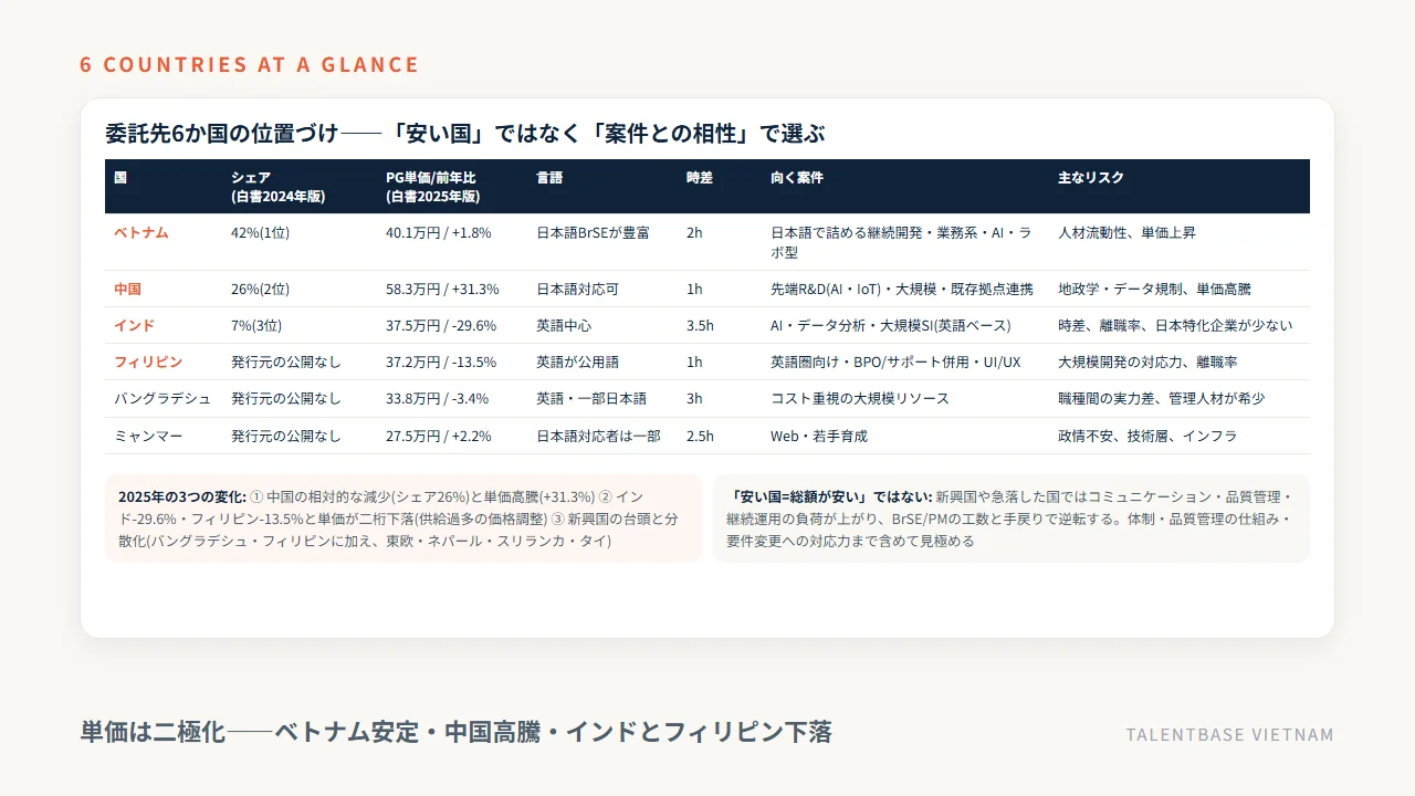 オフショア開発の委託先6か国(ベトナム・中国・インド・フィリピン・バングラデシュ・ミャンマー)の位置づけ——シェア・単価・言語・時差・向く案件・リスクと2025年の3つの変化