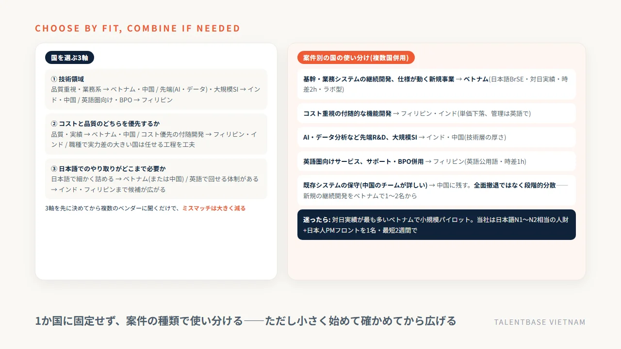 オフショア開発の国の選び方3軸と、案件別の国の使い分け(基幹・継続はベトナム、付随はフィリピン・インド、先端R&Dは中国・インド、サポートはフィリピン)、段階的分散