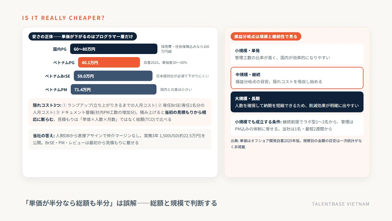オフショア開発の安さの正体——単価が下がるのはプログラマー層のみ、隠れコスト3つ、規模別の損益分岐点(小規模・単発は国内、規模が大きく継続するほど効果)