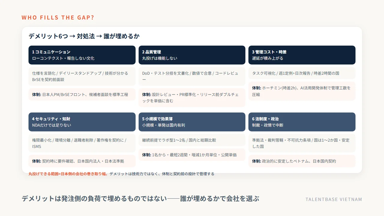 オフショア開発のデメリット6つと対処法、そして誰が埋めるか(発注側か日本側のPM体制か)の対応図