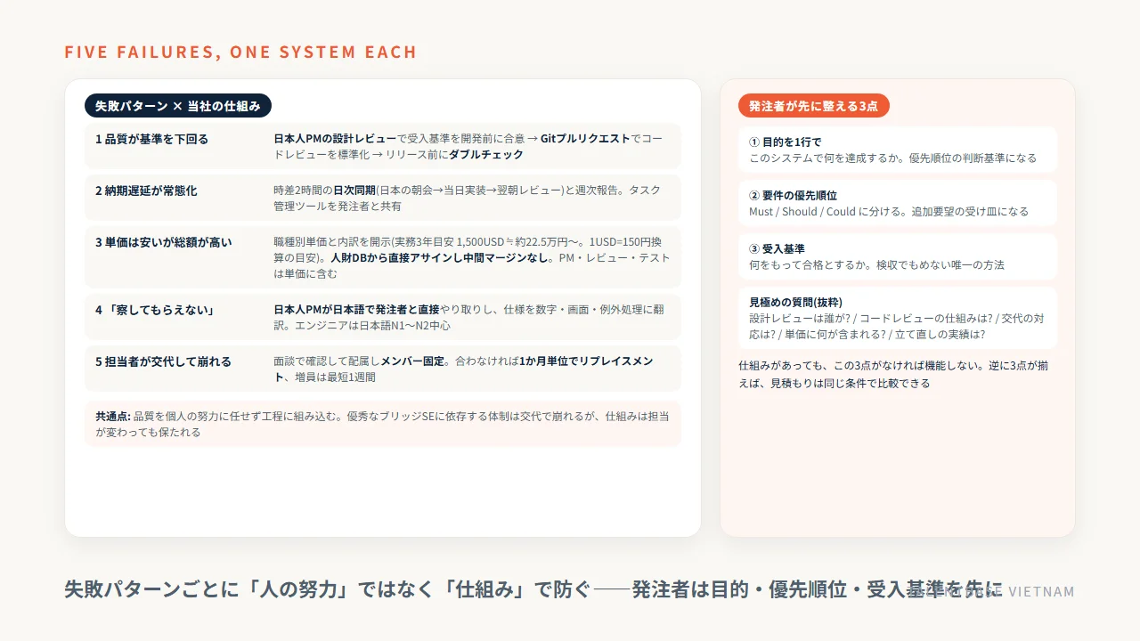 オフショア開発の5つの失敗パターンと当社の仕組み(日本人PMの設計レビュー・プルリクエスト・ダブルチェック・面談配属と交代・日本国内契約・日次同期)を対応させた図